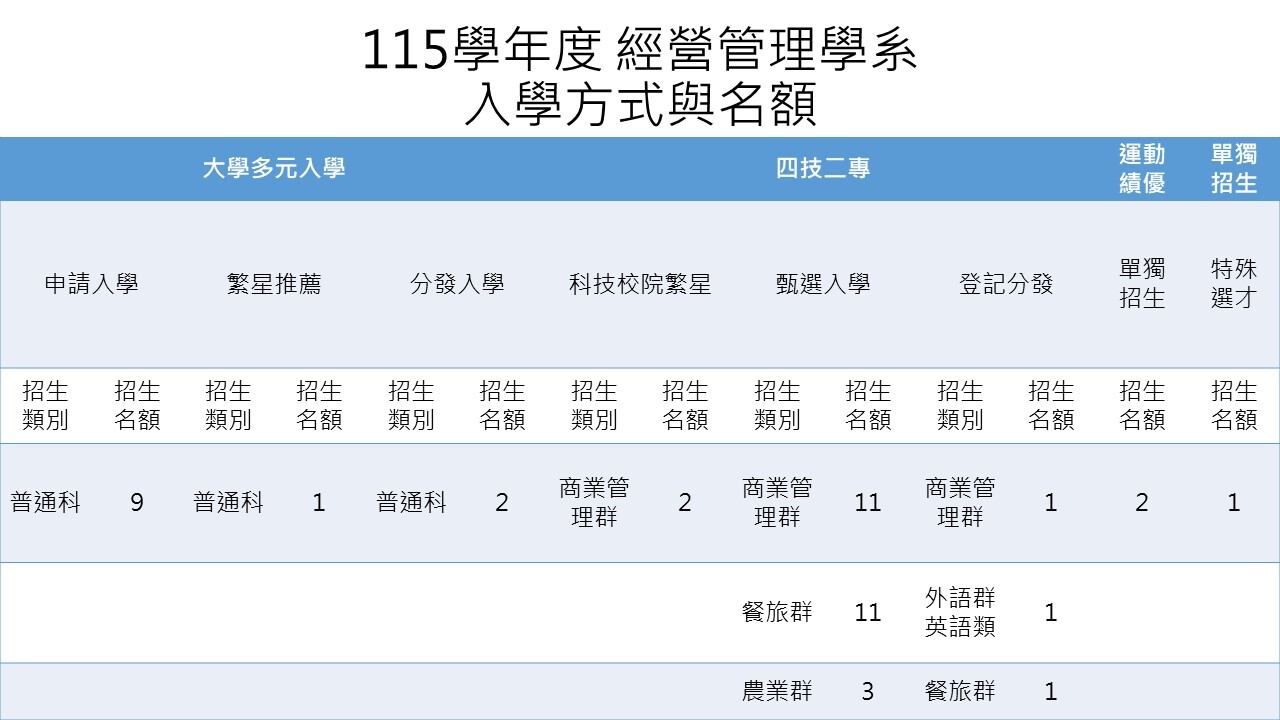 115入學名額