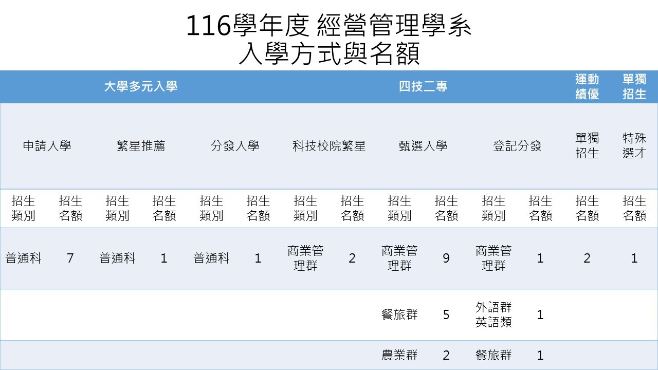 116入學名額